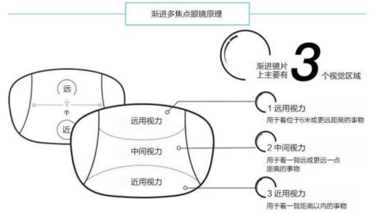 漸進多焦鏡