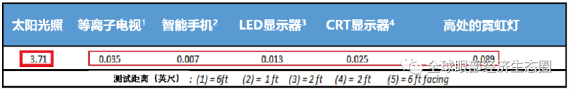 你的防藍(lán)光眼鏡戴對了嗎