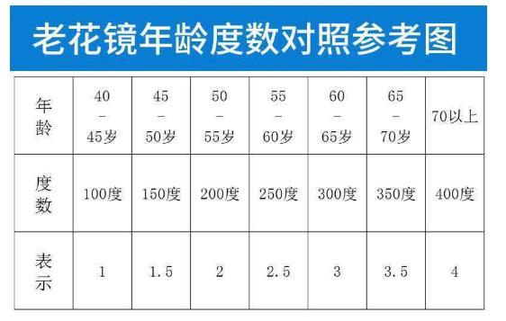 老花鏡怎么配，參照老花鏡度數(shù)對(duì)照表靠譜嗎?