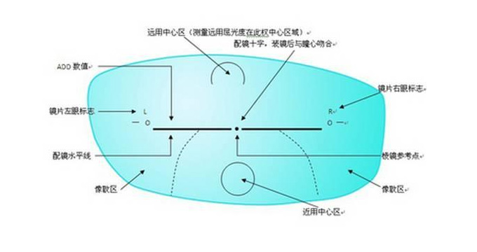 美麗島多焦鏡：老花眼配戴老花鏡，千萬不要網(wǎng)購成品鏡